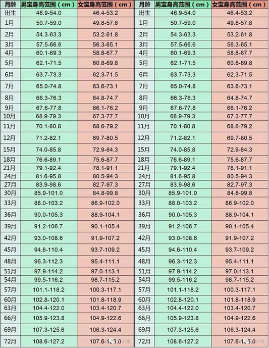 0-6岁宝宝身高体重发育标准 影响孩子身高的4个因素