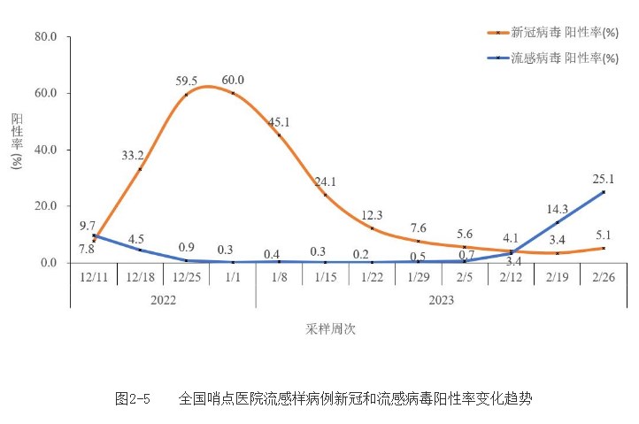 甲流阳性持续上涨，已超新冠！现在打疫苗还来得及吗？新冠后更容易患甲流吗