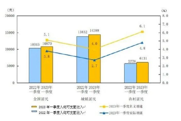 一季度全国人均可支配收入10870元 工资收入多少钱以上要纳税