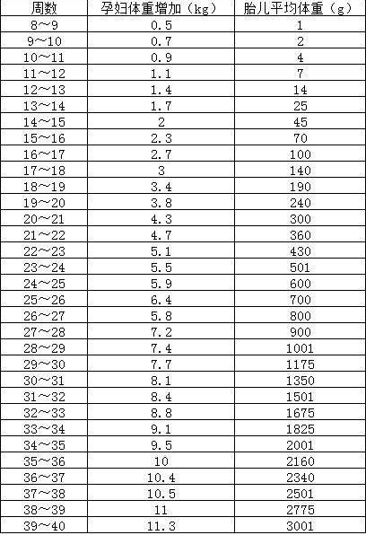 孕妇体重与孕周对照表(孕期各阶段体重参考标准)