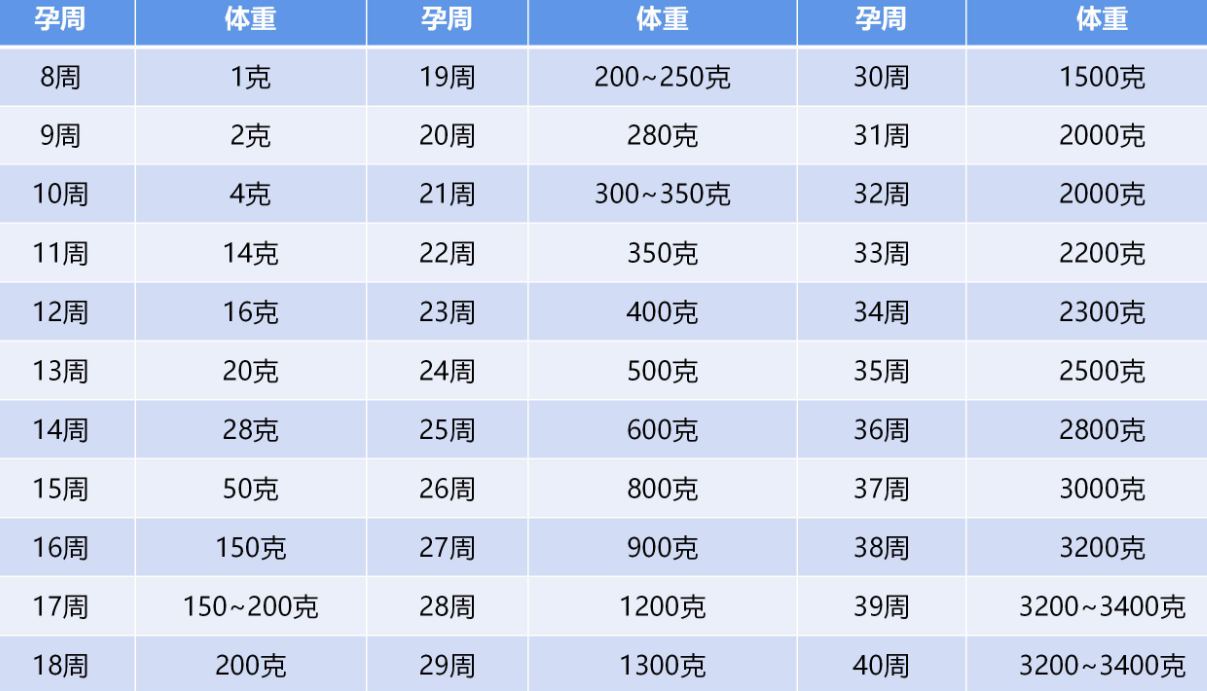 一个孕期胖多少斤是正常的(孕妇体重与孕周对照表)