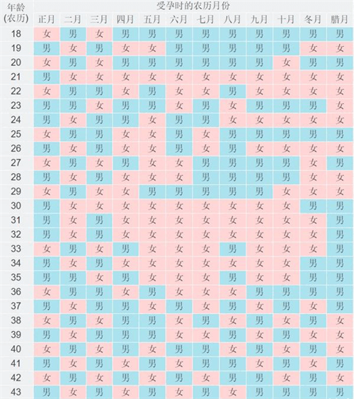 网络上很准的2025年清宫图来了(清宫表计算生男女方法一览)