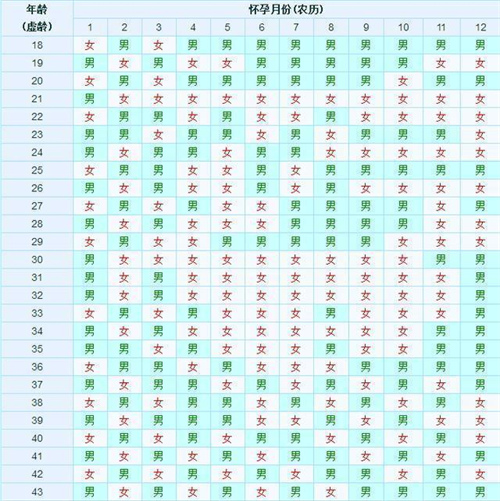 很准的2025版清宫图生男生女查询表(男孩女孩虚岁计算方法)