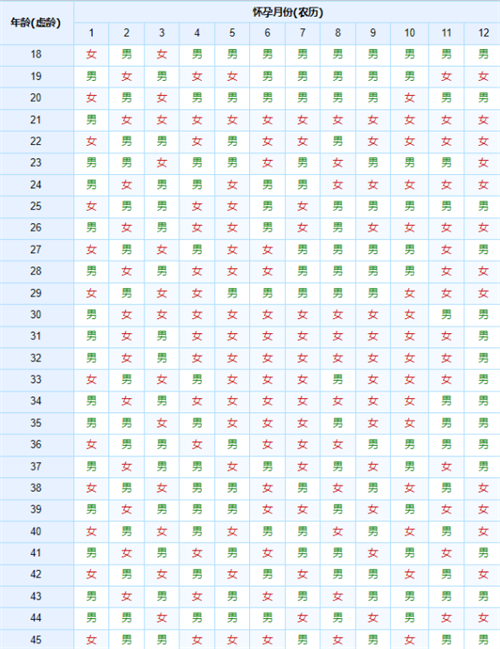 2025年怀孕男女清宫表一览(蛇年生男生女清宫表准不准)