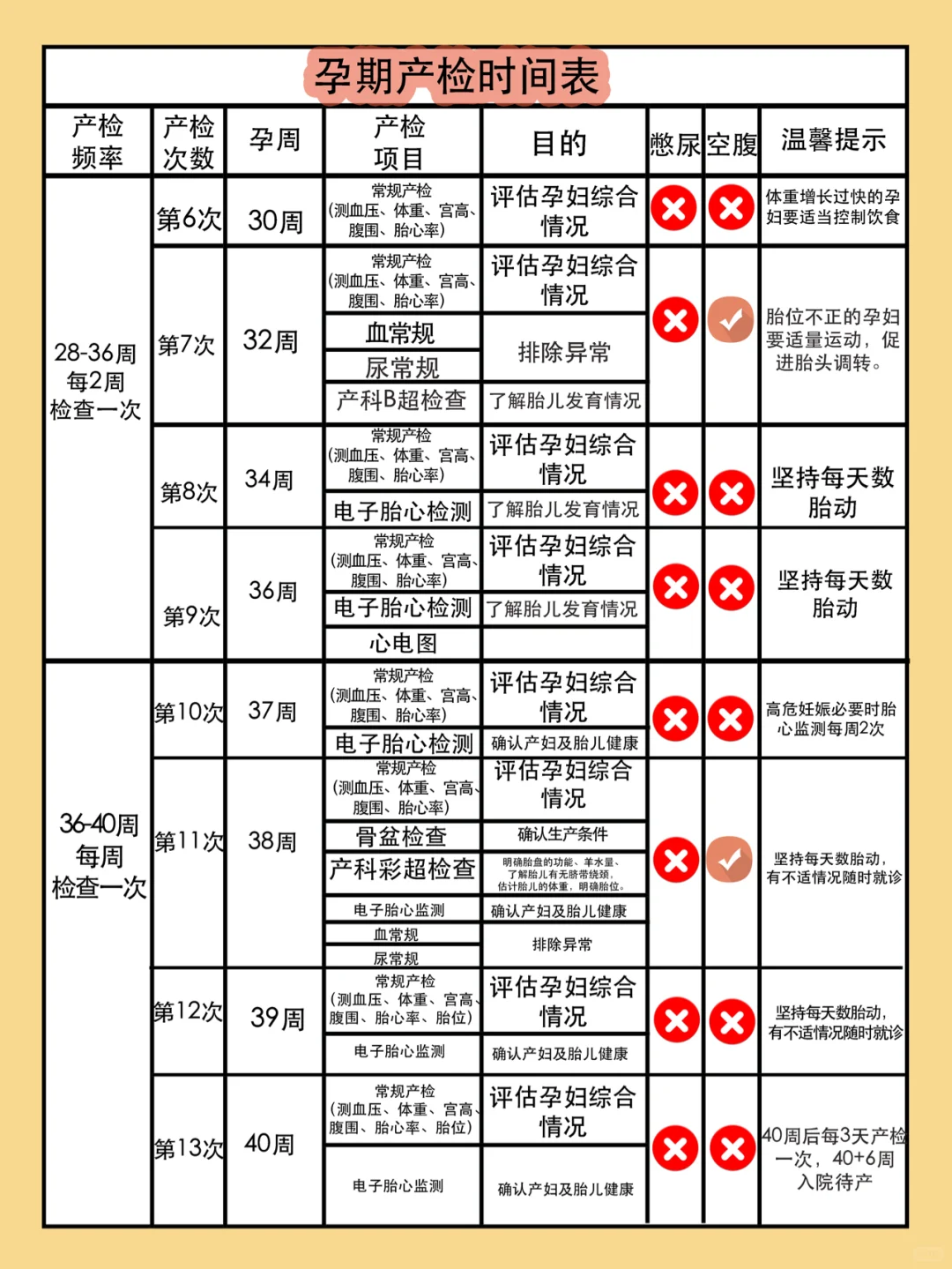 【权威版】孕期产检时间表！孕妈收藏备用～