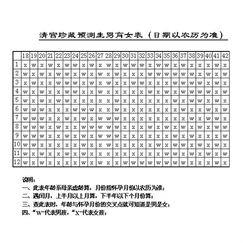 【民间版】珍藏清宫图生男生女表(怀孕测男女正确率99%公式)