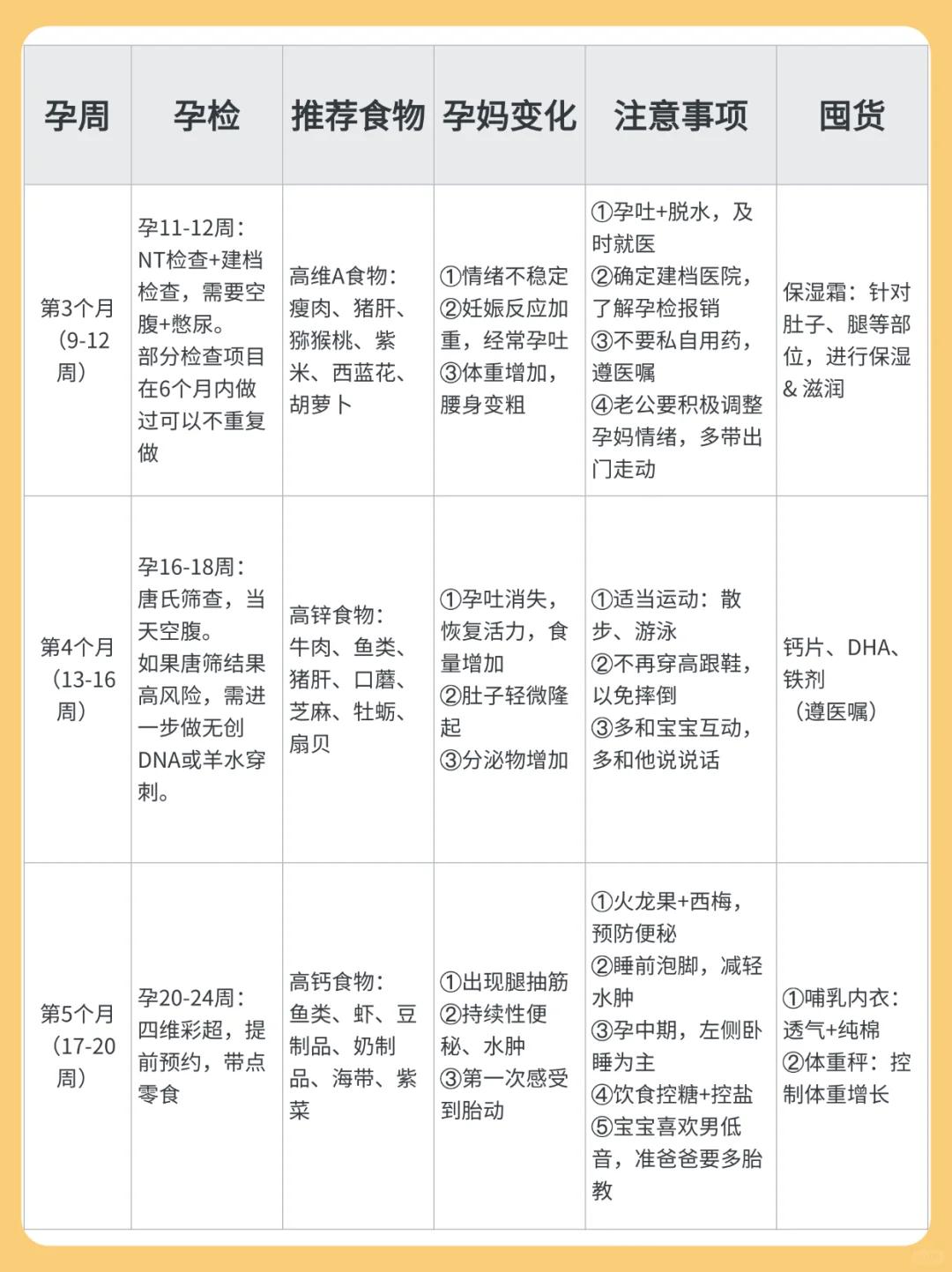 转给老公抄作业！几张表搞懂怀孕后每月做什么