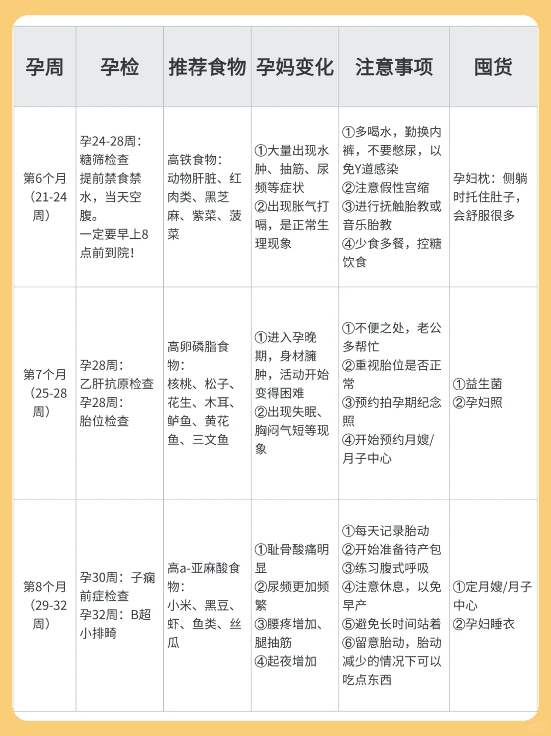 转给老公抄作业！几张表搞懂怀孕后每月做什么