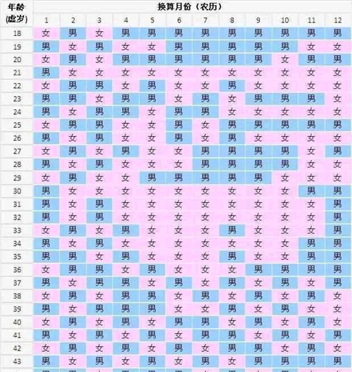 准确度超高的2025生男生女清宫图曝光!蛇年生男还是生女看这里