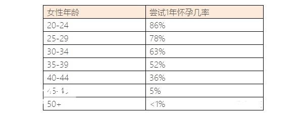 一次怀孕的几率是多少(哪些因素会降低一次怀孕的几率)